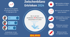 DLRG Zwischenbilanz