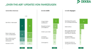 Over-The-Air Updates